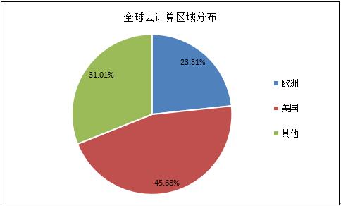 谷歌云计算服务器有多少台(谷歌云计算平台提供的服务类型)，谷歌云计算平台的服务类型及服务器数量概述