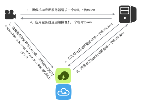 包含阿里云oss搭建ftp服务器的词条