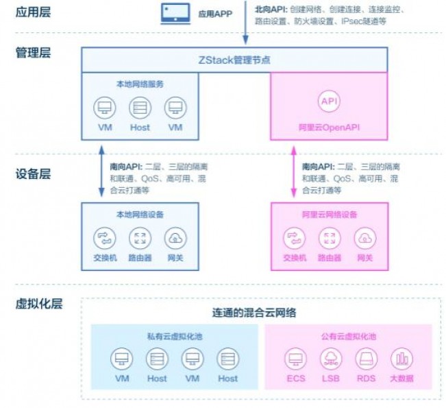 阿里云如何做混合云服务器系统(阿里云如何做混合云服务器系统设计)