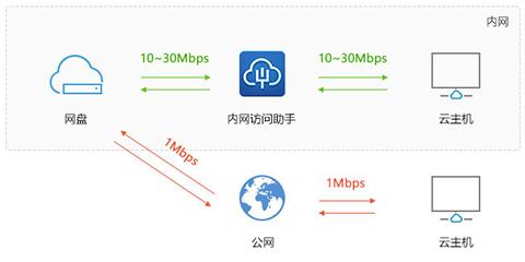 如何通过IP限速来控制对弹性云服务器上网站的访问频率？