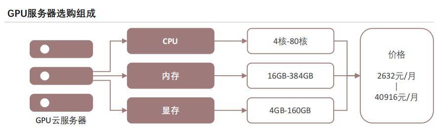 都匀gpu云服务器价格多少的简单介绍