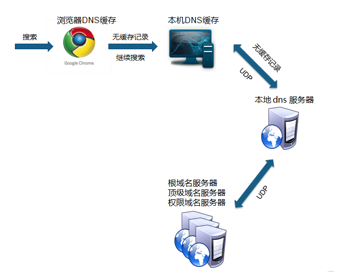 湖南联通dns服务器云主机的简单介绍