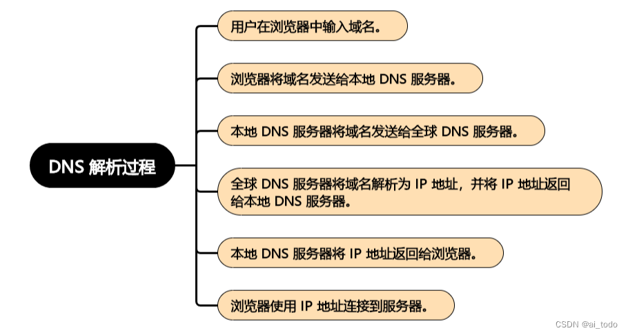 四大域名服务器的名称及查询流程(四大域名服务器的名称及查询流程是什么)，四大域名服务器名称及查询流程详解，四大域名服务器名称及查询流程详解，查询流程与服务器名称全解析