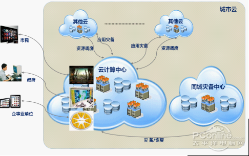 云计算分为哪几个层次的服务器(云计算分为哪几个层次的服务器类型)