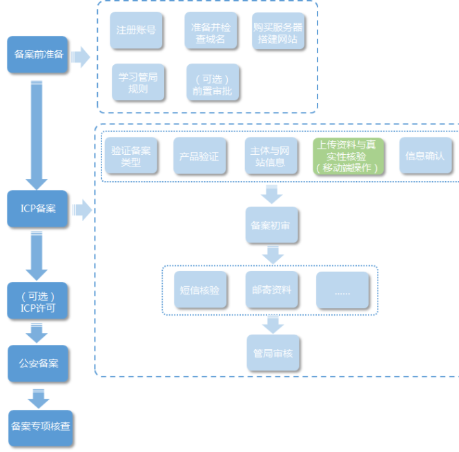 阿里云服务器开发流程图(阿里云服务器怎么搭建服务器环境)