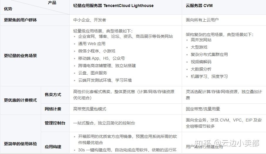 腾讯云轻量服务器性能咋样(腾讯云轻量级和云服务器什么区别)