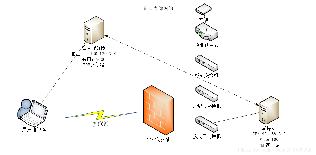 玩客云安装frp公网服务器(玩客云安装transmission)