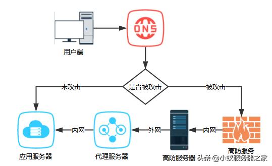 阿里云服务器的ddos防御(阿里云的ddos防御为什么那么贵)，阿里云服务器的DDos防御深度解析，为何其防御服务价格不菲？，阿里云服务器的DDos防御深度解析，为何其防御服务价格昂贵？