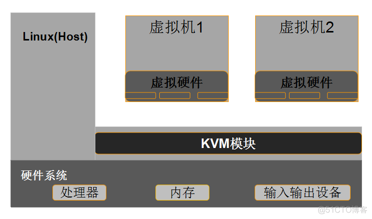 支持kvm虚拟化的服务器有哪些(简述kvm虚拟化功能特性及优缺点?),支持kvm虚拟化的服务器有哪些(简述kvm虚拟化功能特性及优缺点?),支持kvm虚拟化的服务器有哪些,服务,服务器,网络,第2张