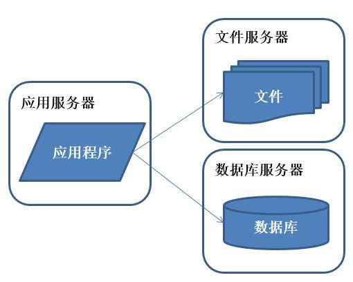 虚拟服务器与网站框架结合(虚拟服务器与网站框架结合怎么弄)