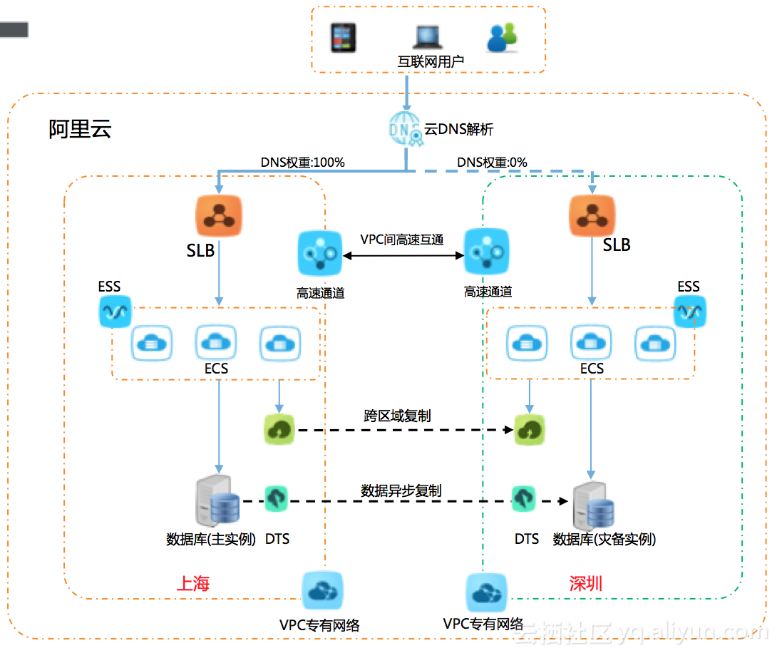 阿里云服务器架构方案(阿里云服务器架构方案及流程),阿里云服务器架构方案(阿里云服务器架构方案及流程),阿里云服务器架构方案,服务,服务器,网络,第1张