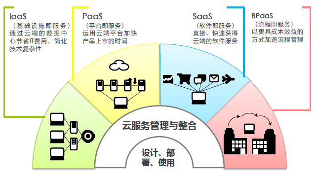 saas云服务器设计(简述saas云服务的优缺点)，SaaS云服务器设计详解，优缺点全面解析，SaaS云服务器设计的全面解析，优缺点详解与云服务设计详解，SaaS云服务器设计的优缺点详解，全面解析云服务设计与SaaS云服务特性