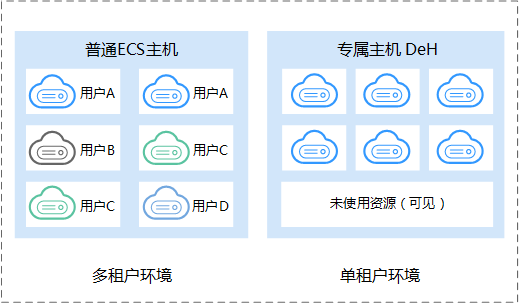 ecs虚拟服务器(云服务器ecs支持安装虚拟化软件)，云服务器ECS支持虚拟化软件安装，ECS虚拟服务器概述