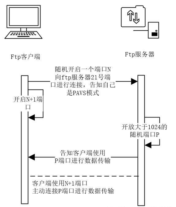 ftp服务器免费模式(ftp服务器软件哪个好)，FTP服务器免费模式及软件推荐 第2张