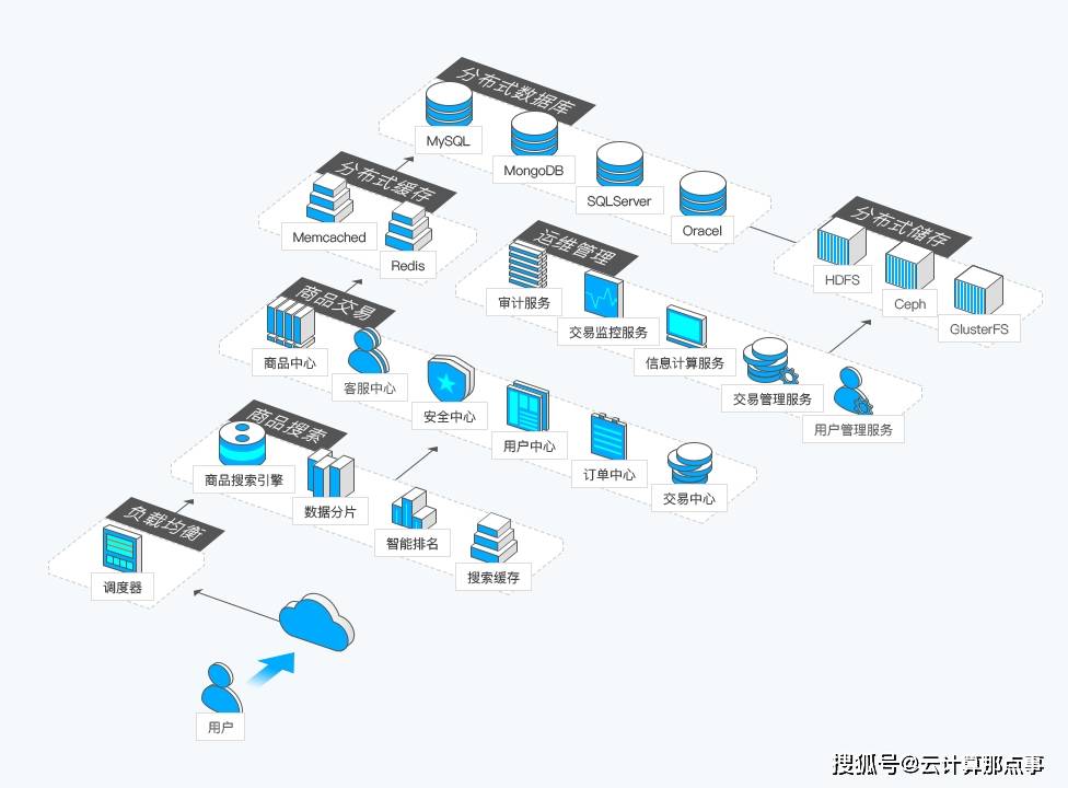 跨境电商用哪个云服务器号(跨境电商云服务器要买多大的)