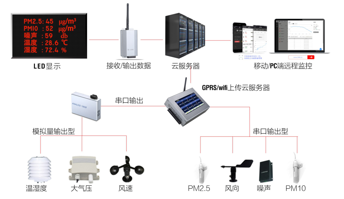 传感器数据上传到云服务器(传感器数据远程传到手机app)，传感器数据云端上传与手机APP远程接收