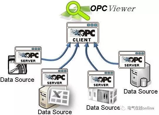 opcua怎么对接云服务器(opc服务器如何连接sql数据库)，OPC UA对接云服务器及OPC服务器连接SQL数据库指南