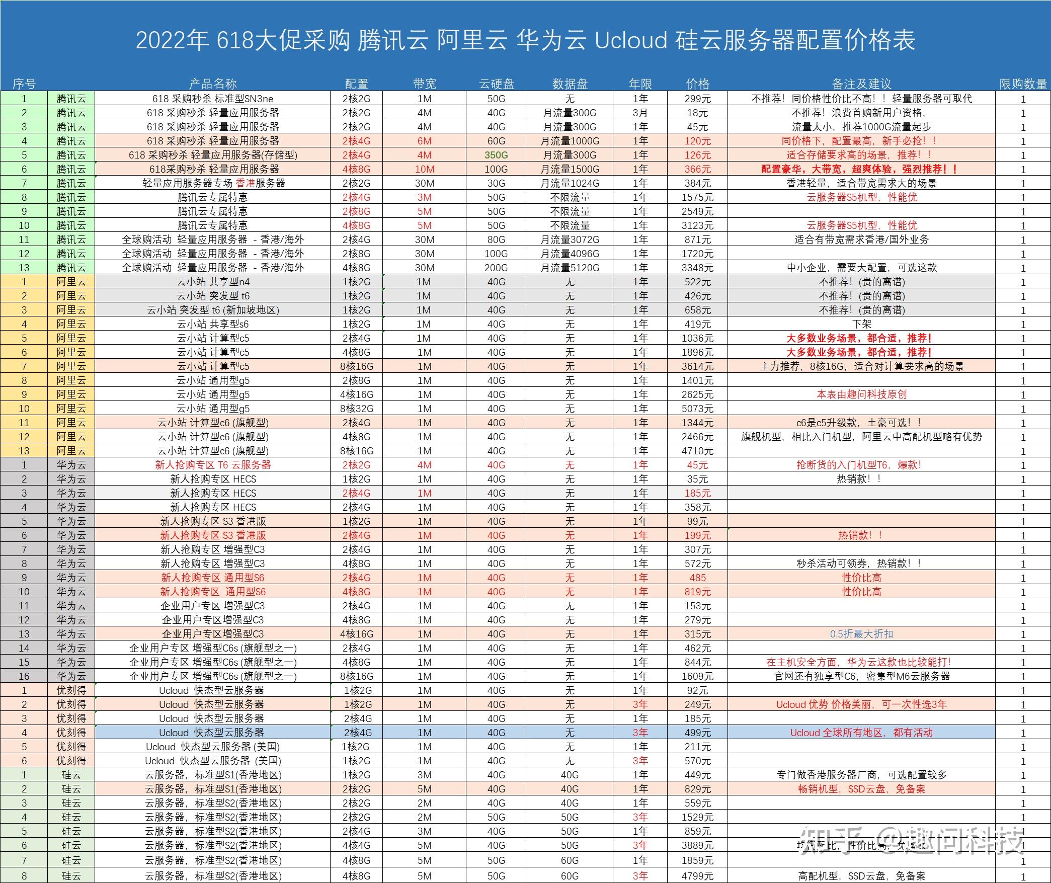 云服务器租用价格配置表(云服务器租用价格大概是多少)