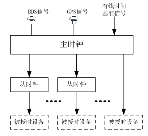 包含河南全球卫星时钟服务器云空间的词条