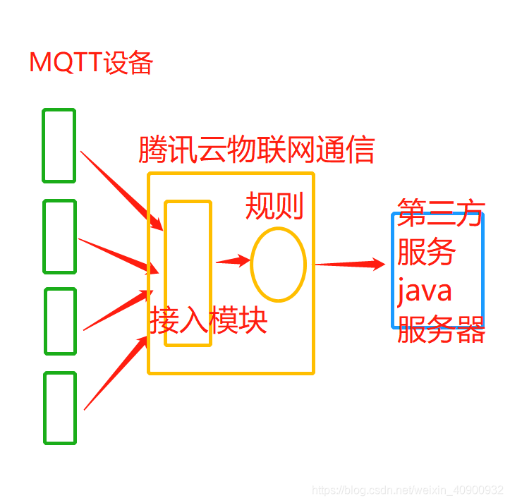 物联网连腾讯云服务器(物联网连腾讯云服务器有什么用)，物联网与腾讯云服务器的连接，应用与优势解析，物联网与腾讯云服务器的连接，应用、优势及解析