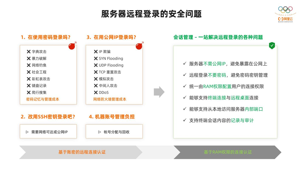 阿里云服务器如果防止被ddos(阿里云的ddos防御为什么那么贵)