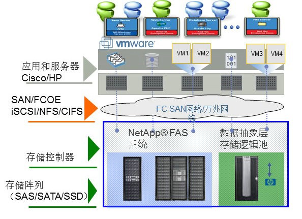 关于新疆hp服务器虚拟化解决方案的信息