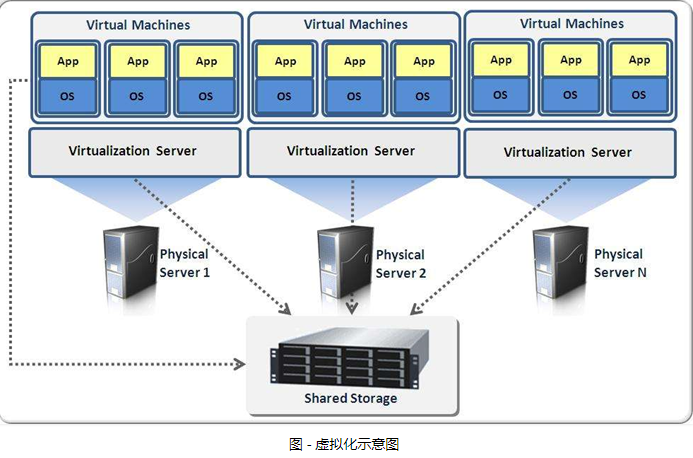 一台服务器虚拟化设计方案(一台物理服务器虚拟化成多台服务器),一台服务器虚拟化设计方案(一台物理服务器虚拟化成多台服务器),一台服务器虚拟化设计方案,服务,服务器,网络,第2张