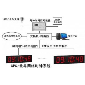 四川北斗网络时钟服务器虚拟主机(syn2136型北斗ntp网络时间服务器)，四川北斗网络时钟服务器虚拟主机，syn2136型北斗ntp网络时间服务器介绍