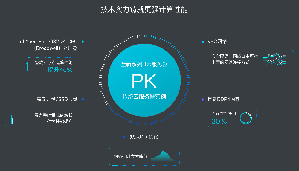 阿里云服务器有多少访问量可用网络(阿里云服务器有多少访问量可用网络数据)，阿里云服务器网络访问量及可用网络资源数据解析 第2张