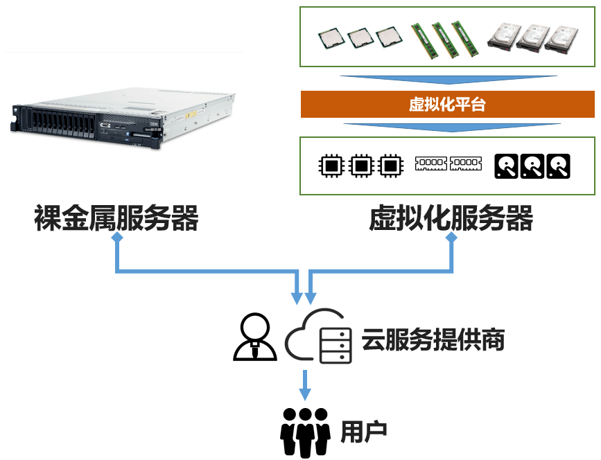 包含云服务器类型有什么区别和联系的词条，云服务器类型的区别与联系解析