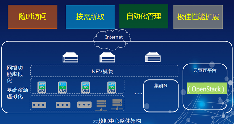 服务器虚拟化介绍(服务器虚拟化技术主要有哪些?)