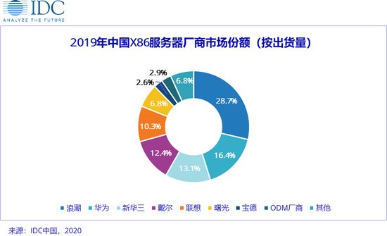 中国电信云服务器供应商(中国电信云服务器供应商名单)，中国电信云服务器供应商名单及解析，中国电信云服务器供应商名单及解析揭秘，中国电信云服务器供应商名单深度解析与揭秘，权威名单及解析一览表 第2张
