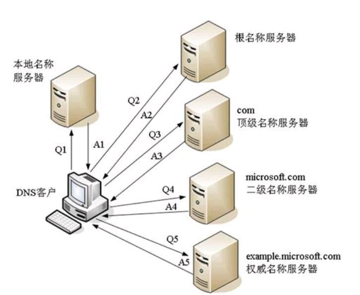 因特网采用域名服务器是为了什么呢(因特网中的域名服务器系统负责全网ip地址)，因特网中的域名服务器系统，解析域名与IP地址的关键角色，因特网中的域名服务器系统，解析域名与IP地址的关键角色及其域名服务器的作用，因特网域名服务器系统，解析域名与IP地址的关键角色及其作用解析 第2张