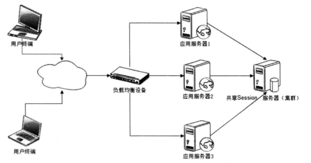 云平台和服务器集群的关系(云平台的各类服务和用户终端)
