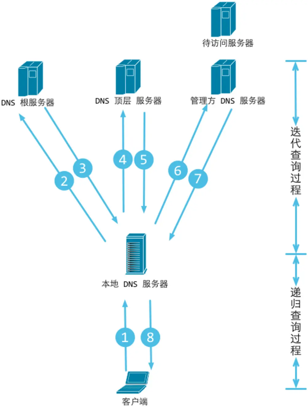 dns根域名服务器(dns根域名解析失败怎么解决)，DNS根域名服务器解析问题解析与解决方案