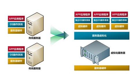 天津hp服务器虚拟化部署(天津hp服务器虚拟化部署方案)