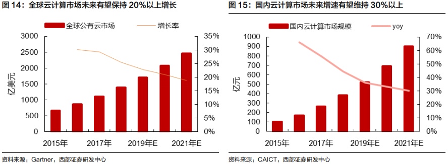 云服务器发展的方向和趋势分析(云服务器发展的方向和趋势分析怎么写)