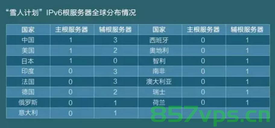 cnnic新建6台域名根服务器（13台域名根服务器），CNNIC新建六台域名根服务器，全球域名根服务器增至十三台，CNNIC新建六台域名根服务器，全球域名根服务器数量增至十三台，CNNIC新建六台域名根服务器，全球域名根服务器数量增至十三台，推动互联网域名系统发展里程碑事件报道 第1张