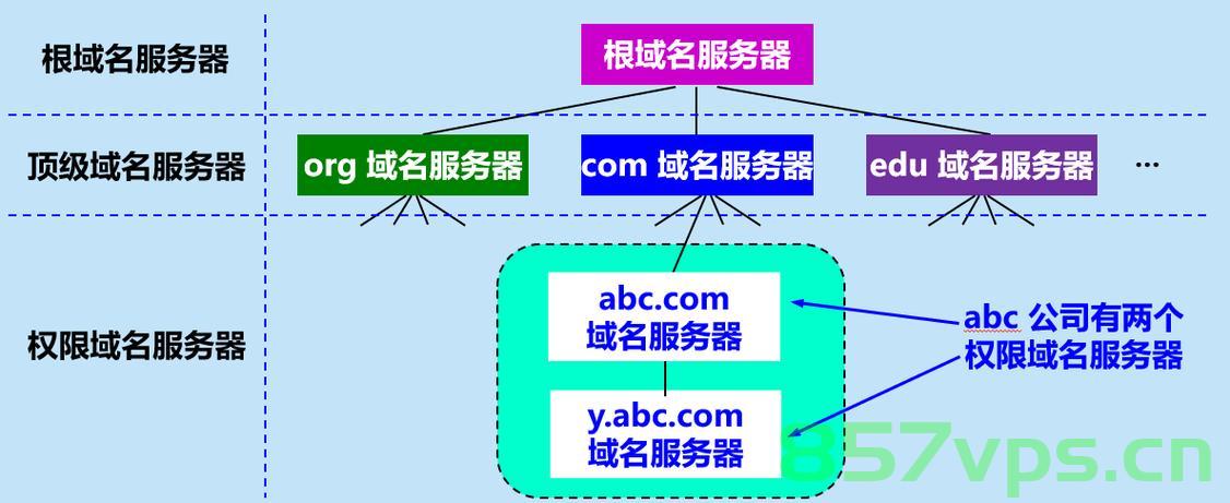 域名服务器分类区别（域名服务器分类区别是什么），域名服务器分类区别详解，了解各类域名服务器的差异与特点