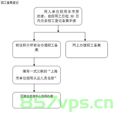 企业招工备案流程（企业招工备案流程及时间），企业招工备案流程详解，从备案到时间节点全解析，企业招工备案流程详解，从备案至时间节点全程指南，企业招工备案流程全程解析，从备案到时间节点指南