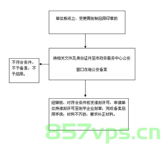 经营企业印章印模备案流程（经营企业印章印模备案流程），经营企业印章印模备案流程详解，从申请到备案全过程解析，经营企业印章印模备案流程详解，从申请到备案的全过程指南，经营企业印章印模备案流程详解，从申请到备案的全过程指南及操作解析，经营企业印章印模备案流程详解，申请至备案全过程指南及操作解析