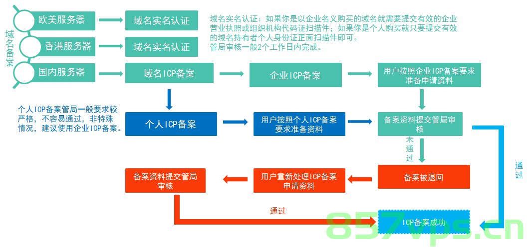 网站域名备案之icp备案流程（网站备案、icp备案和域名备案的区别），网站域名备案详解，ICP备案流程与网站备案、ICP备案和域名备案的区别解析，ICP备案流程详解，网站域名备案指南及与网站备案、ICP备案和域名备案的区别解析，网站域名备案全解析，ICP备案流程与网站备案、域名备案的区别指南，ICP备案流程详解，网站域名备案指南与网站备案、域名备案的区别解析。，网站域名备案与ICP备案流程详解，区分网站备案、ICP备案及域名备案指南