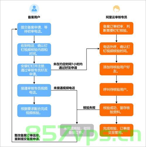 备案为什么需要钉钉视频核验（备案为什么需要钉钉视频核验信息），备案为何需钉钉视频核验信息，深度解析核验流程与重要性，备案为何需要钉钉视频核验，深度解析流程与重要性