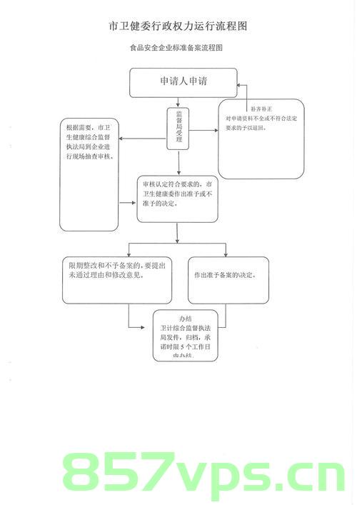 简述食品生产企业的备案流程图（简述食品生产企业的备案流程图怎么做），食品生产企业备案流程图详解，食品生产企业备案流程图详解，从申请到完成的全程指导