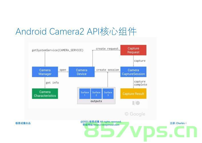 Android Camera2 —CameraManager API详解，Android Camera2与CameraManager API深度解析