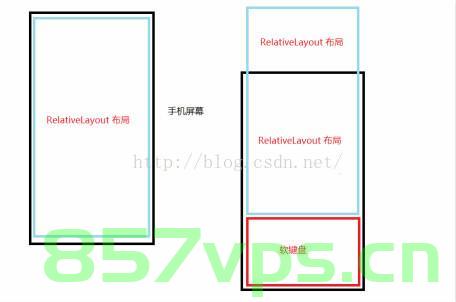 Android 关于键盘弹出顶出输入框并不上移布局处理，Android键盘弹出时布局调整，解决输入框被顶出而不自动上移问题 第2张