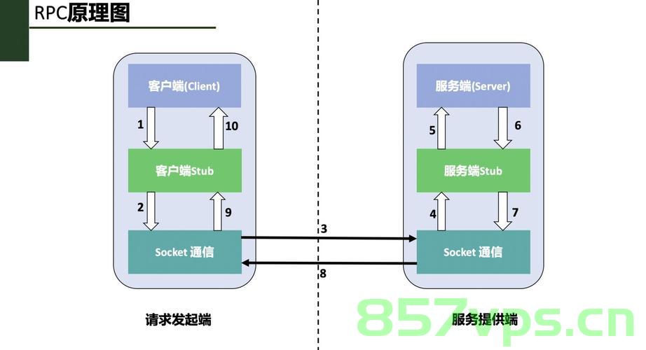 什么是RPC？RPC 和 HTTP 对比？RPC有什么缺点？市面上常用的RPC框架？，RPC解析，定义、与HTTP对比、缺点及常用框架介绍