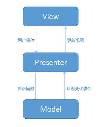 Android技术框架篇(二)，MVP框架，Android技术框架篇(二)，深入解析MVP框架，Android技术框架篇(二)，深入解析MVP框架的原理与应用