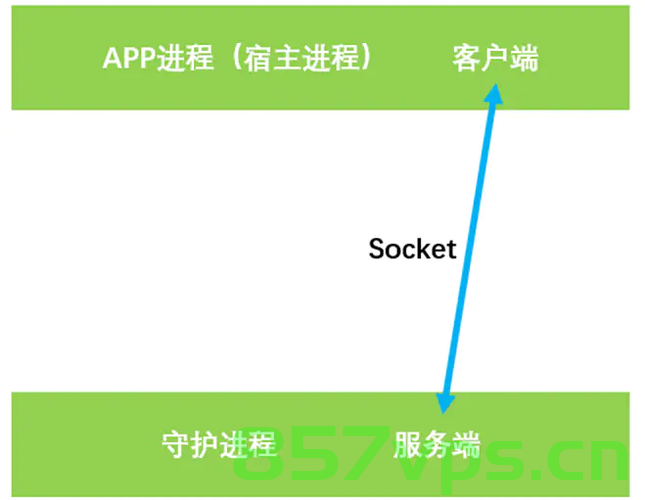 Android App保活的方式，Android App保活策略与技巧