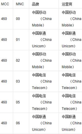iOS中获取MCC和MNC的方法及iOS 16中CTCarrier被弃用的替代方案，iOS中获取MCC和MNC的方法及CTCarrier替代方案（iOS 16版），iOS 16中获取MCC和MNC的方法及CTCarrier替代方案